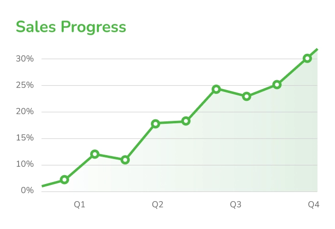 Sales Progress Sales Progress
