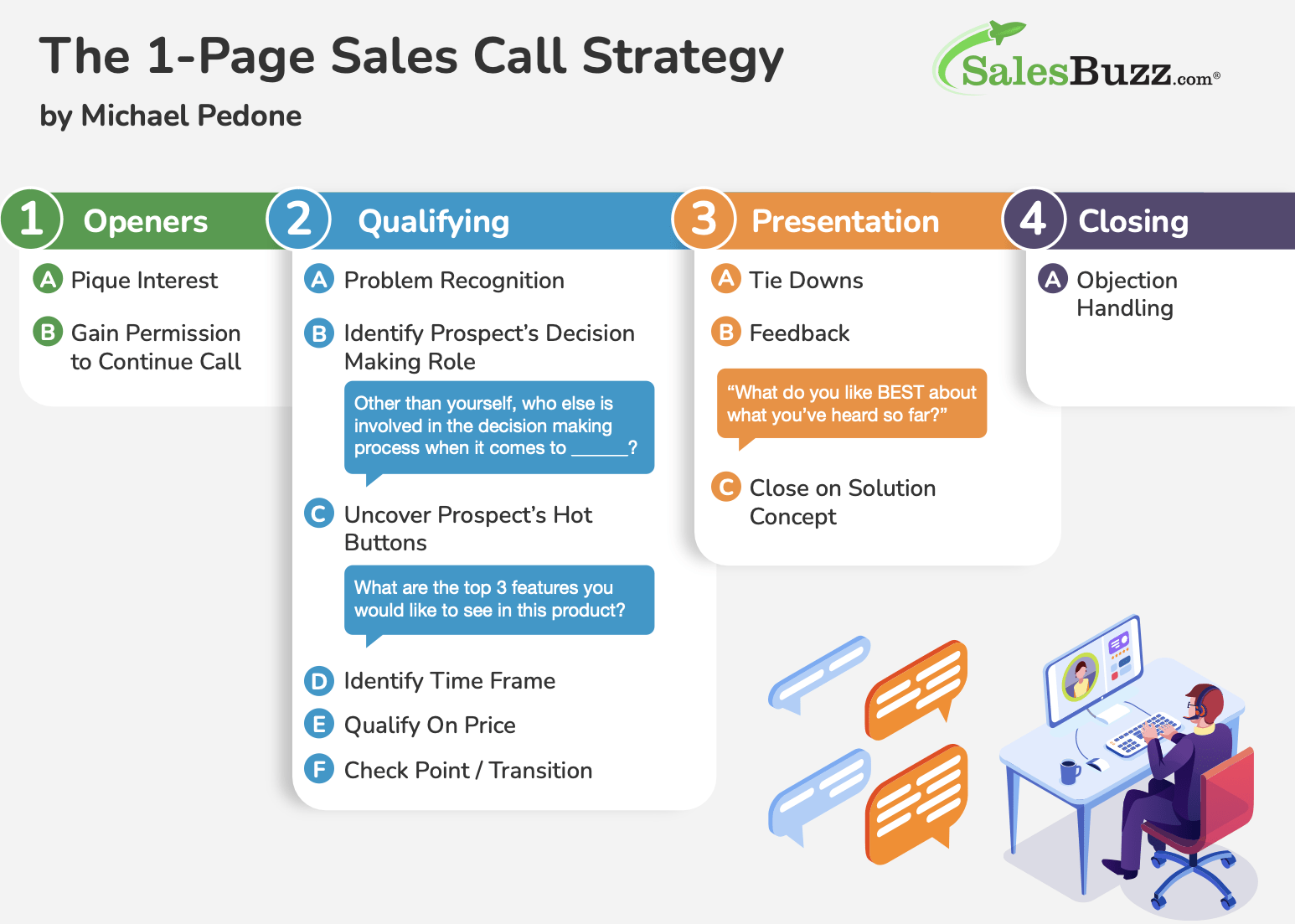 The 1-page sales call strategy by michael pedone of salesbuzz.com